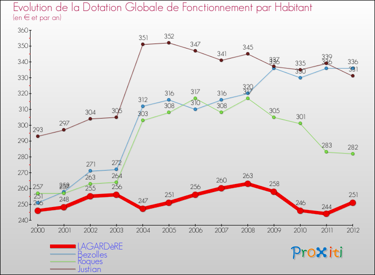 Evolution et montant de la dotation globale de fonctionnement par Habitant pour LAGARDèRE et les communes proches Comparaison des dotations globales de fonctionnement par habitant pour LAGARDèRE et les communes voisines