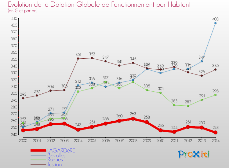 Evolution et montant de la dotation globale de fonctionnement par Habitant pour LAGARDèRE et les communes proches de 2000 à 2014. Comparaison des dotations globales de fonctionnement par habitant pour LAGARDèRE et les communes voisines de 2000 à 2014.
