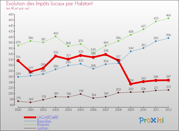 Evolution et montant des impôts locaux par Habitant pour LAGARDèRE et les communes proches Comparaison des impôts locaux par habitant pour LAGARDèRE et les communes voisines