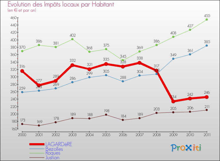 Evolution et montant des impôts locaux par Habitant pour LAGARDèRE et les communes proches Comparaison des impôts locaux par habitant pour LAGARDèRE et les communes voisines