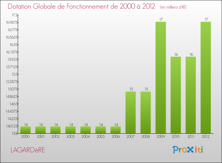 Evolution du montant de la Dotation Globale de Fonctionnement pour la commune de LAGARDèRE de 2000 à 2012 Evolution du montant de la Dotation Globale de Fonctionnement pour LAGARDèRE de 2000 à 2012