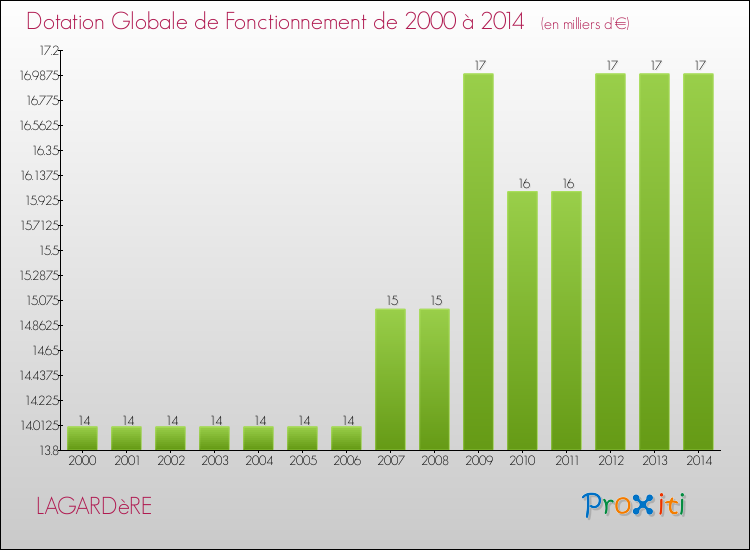 Evolution du montant de la Dotation Globale de Fonctionnement pour la commune de LAGARDèRE de 2000 à 2014 Evolution du montant de la Dotation Globale de Fonctionnement pour LAGARDèRE de 2000 à 2014