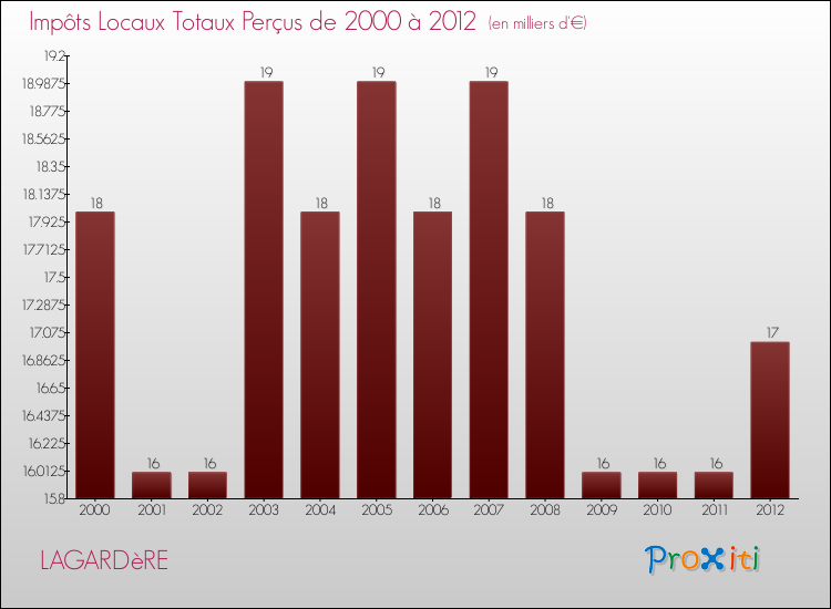 Evolution des Impôts Locaux pour la commune de LAGARDèRE de 2000 à 2012 Evolution des Impôts Locaux pour LAGARDèRE de 2000 à 2012