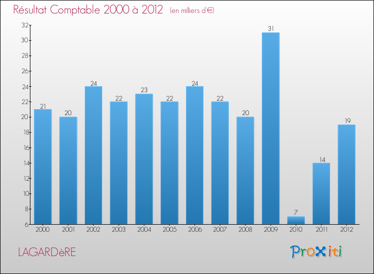 Evolution du résultat comptable pour la commune de LAGARDèRE de 2000 à 2012 Evolution du résultat comptable pour LAGARDèRE de 2000 à 2012