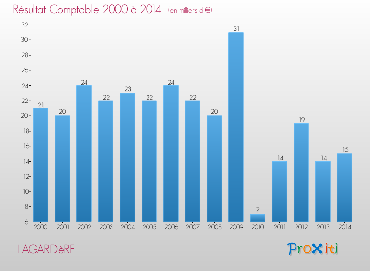 Evolution du résultat comptable pour la commune de LAGARDèRE de 2000 à 2014 Evolution du résultat comptable pour LAGARDèRE de 2000 à 2014