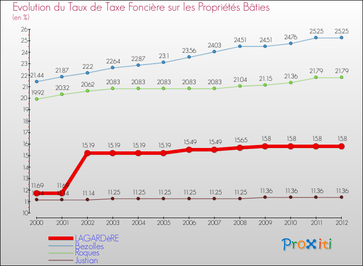 Evolution du taux de la taxe foncière sur le bati pour LAGARDèRE et les communes proches de 2000 à 2012 Comparaison des taux de taxe foncière sur le bati pour LAGARDèRE et les communes voisines de 2000 à 2012