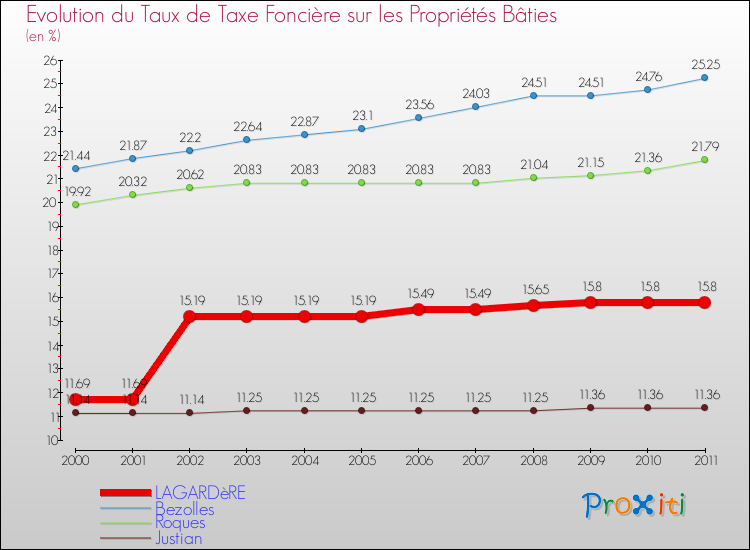 Evolution du taux de la taxe foncière sur le bati pour LAGARDèRE et les communes proches Comparaison des taux de taxe foncière sur le bati pour LAGARDèRE et les communes voisines