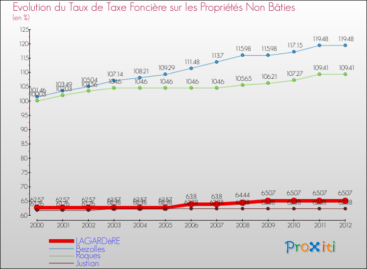 Evolution du taux de la taxe foncière sur les immeubles et terrains non batis pour LAGARDèRE et les communes proches de 2000 à 2012 Comparaison des taux de la taxe foncière sur les immeubles et terrains non batis pour LAGARDèRE et les communes voisines de 2000 à 2012