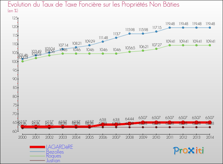 Evolution du taux de la taxe foncière sur les immeubles et terrains non batis pour LAGARDèRE et les communes proches de 2000 à 2014 Comparaison des taux de la taxe foncière sur les immeubles et terrains non batis pour LAGARDèRE et les communes voisines de 2000 à 2014