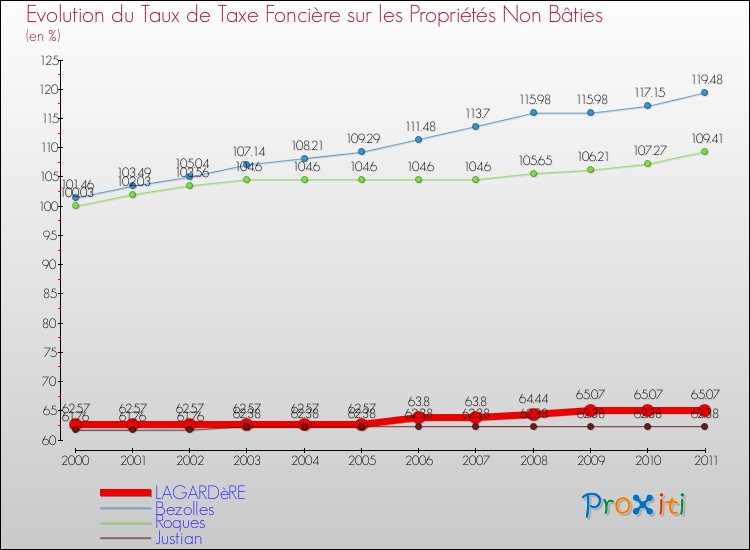 Evolution du taux de la taxe foncière sur les immeubles et terrains non batis pour LAGARDèRE et les communes proches Comparaison des taux de la taxe foncière sur les immeubles et terrains non batis pour LAGARDèRE et les communes voisines