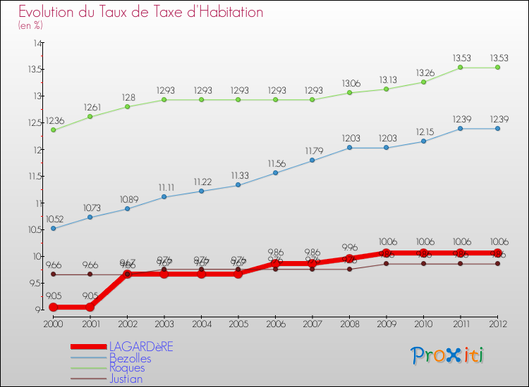 Evolution du taux de la taxe d'habitation pour LAGARDèRE et les communes proches Comparaison des taux de la taxe d'habitation pour LAGARDèRE et les communes voisines
