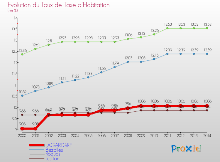 Evolution du taux de la taxe d'habitation pour LAGARDèRE et les communes proches de 2000 à 2014 Comparaison des taux de la taxe d'habitation pour LAGARDèRE et les communes voisines de 2000 à 2014