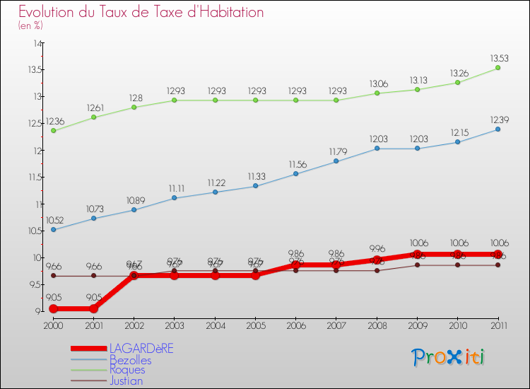 Evolution du taux de la taxe d'habitation pour LAGARDèRE et les communes proches Comparaison des taux de la taxe d'habitation pour LAGARDèRE et les communes voisines