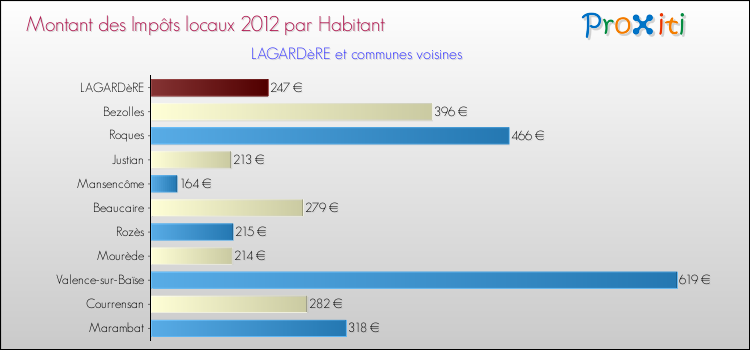 Montant des impôts locaux par Habitant pour LAGARDèRE et les communes proches Comparaison des impôts locaux par habitant pour LAGARDèRE et les communes voisines