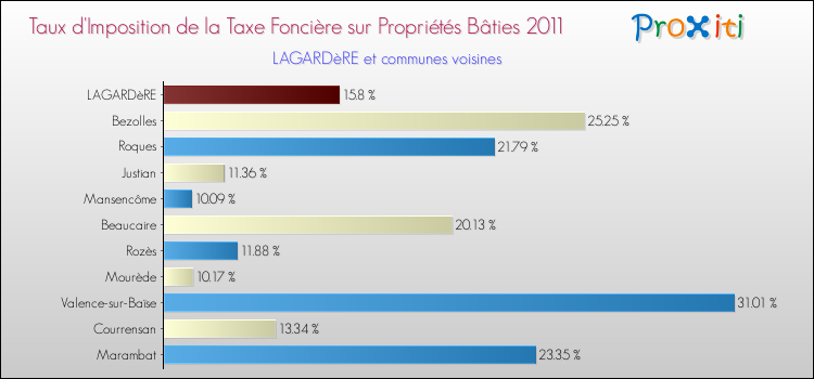 Taux d'imposition de la taxe foncière sur le bati 2011 pour LAGARDèRE et les communes proches Comparaison des taux d'imposition de la taxe foncière sur le bati 2011 pour LAGARDèRE et les communes voisines