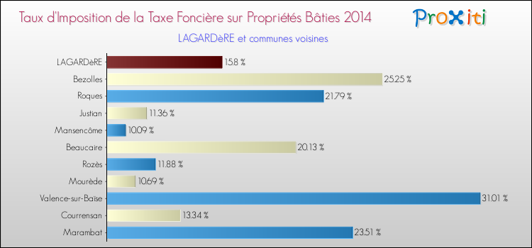 Taux d'imposition de la taxe foncière sur le bati 2014 pour LAGARDèRE et les communes proches Comparaison des taux d'imposition de la taxe foncière sur le bati 2014 pour LAGARDèRE et les communes voisines