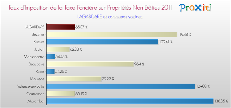 Taux d'imposition de la taxe foncière sur les immeubles et terrains non batis 2011 pour LAGARDèRE et les communes proches Comparaison des taux d'imposition de la taxe foncière sur les immeubles et terrains non batis 2011 pour LAGARDèRE et les communes voisines