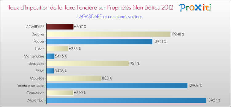 Taux d'imposition de la taxe foncière sur les immeubles et terrains non batis 2012 pour LAGARDèRE et les communes proches Comparaison des taux d'imposition de la taxe foncière sur les immeubles et terrains non batis 2012 pour LAGARDèRE et les communes voisines