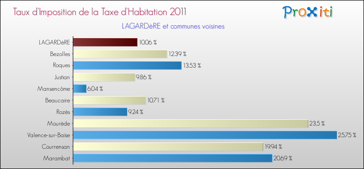 Taux d'imposition de la taxe d'habitation 2011 pour LAGARDèRE et les communes proches Comparaison des taux d'imposition de la taxe d'habitation 2011 pour LAGARDèRE et les communes voisines