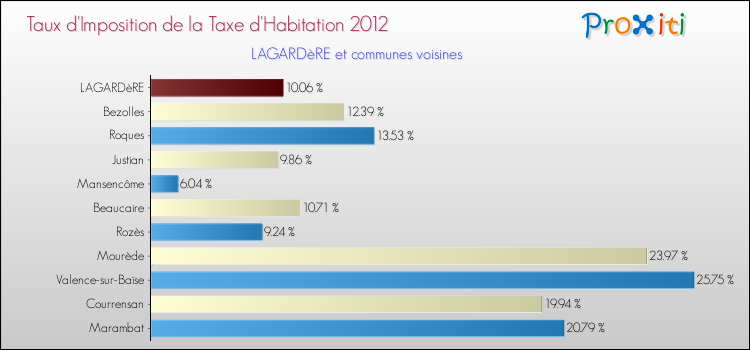 Taux d'imposition de la taxe d'habitation 2012 pour LAGARDèRE et les communes proches Comparaison des taux d'imposition de la taxe d'habitation 2012 pour LAGARDèRE et les communes voisines