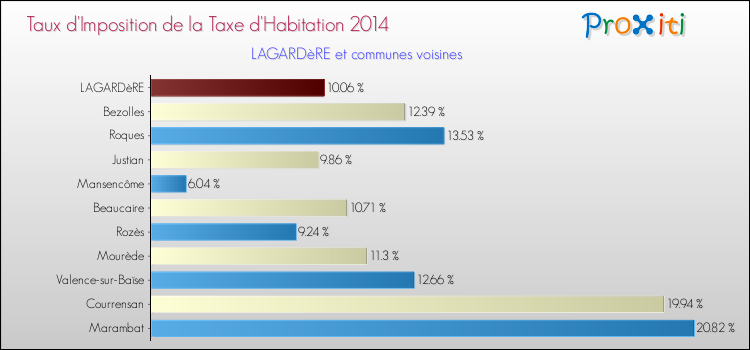 Taux d'imposition de la taxe d'habitation 2014 pour LAGARDèRE et les communes proches Comparaison des taux d'imposition de la taxe d'habitation 2014 pour LAGARDèRE et les communes voisines
