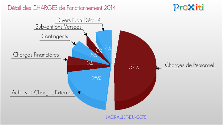 Décomposition des Charges de Fonctionnement 2014 de la commune de LAGRAULET-DU-GERS Charges de Fonctionnement 2014 pour la commune de LAGRAULET-DU-GERS