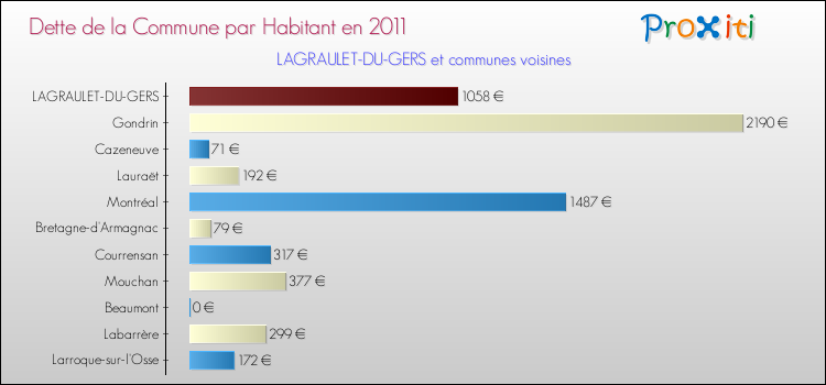 Dette par habitant de la commune en 2011 pour LAGRAULET-DU-GERS et les communes proches Comparaison de la dette par habitant de la commune en 2011 pour LAGRAULET-DU-GERS et les communes voisines