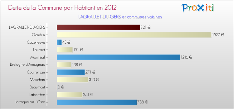 Dette par habitant de la commune en 2012 pour LAGRAULET-DU-GERS et les communes proches Comparaison de la dette par habitant de la commune en 2012 pour LAGRAULET-DU-GERS et les communes voisines