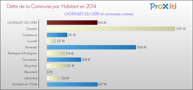 Dette par habitant de la commune en 2014 pour LAGRAULET-DU-GERS et les communes proches Comparaison de la dette par habitant de la commune en 2014 pour LAGRAULET-DU-GERS et les communes voisines