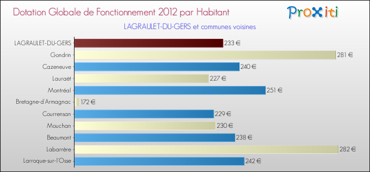 Montant des dotations globales de fonctionnement DGF par Habitant pour LAGRAULET-DU-GERS et les communes proches Comparaison des des dotations globales de fonctionnement DGF par habitant pour LAGRAULET-DU-GERS et les communes voisines