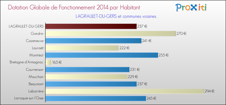 Montant des dotations globales de fonctionnement DGF par Habitant pour LAGRAULET-DU-GERS et les communes proches en 2014. Comparaison des des dotations globales de fonctionnement DGF par habitant pour LAGRAULET-DU-GERS et les communes voisines en 2014.
