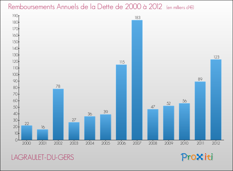 Evolution de l'annuité de la dette pour la commune de LAGRAULET-DU-GERS de 2000 à 2012 Annuités de la dette pour LAGRAULET-DU-GERS de 2000 à 2012
