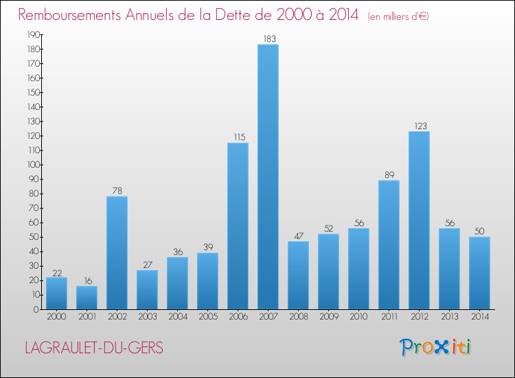 Evolution de l'annuité de la dette pour la commune de LAGRAULET-DU-GERS de 2000 à 2014 Annuités de la dette pour LAGRAULET-DU-GERS de 2000 à 2014