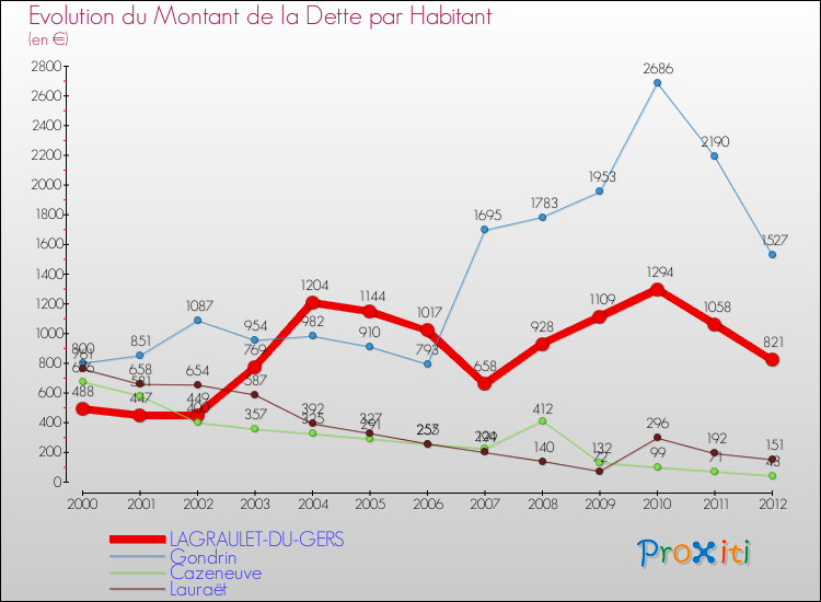Evolution de la dette par habitant pour la commune de LAGRAULET-DU-GERS et les communes proches de 2000 à 2012 Comparaison de la dette par habitant pour LAGRAULET-DU-GERS et les communes voisines de 2000 à 2012