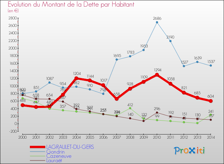 Evolution de la dette par habitant pour la commune de LAGRAULET-DU-GERS et les communes proches de 2000 à 2014 Comparaison de la dette par habitant pour LAGRAULET-DU-GERS et les communes voisines de 2000 à 2014