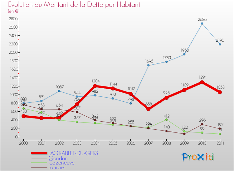 Evolution de la dette par habitant pour la commune de LAGRAULET-DU-GERS et les communes proches Comparaison de la dette par habitant pour LAGRAULET-DU-GERS et les communes voisines