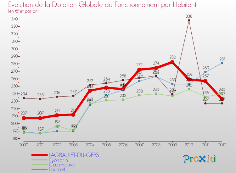 Evolution et montant de la dotation globale de fonctionnement par Habitant pour LAGRAULET-DU-GERS et les communes proches Comparaison des dotations globales de fonctionnement par habitant pour LAGRAULET-DU-GERS et les communes voisines