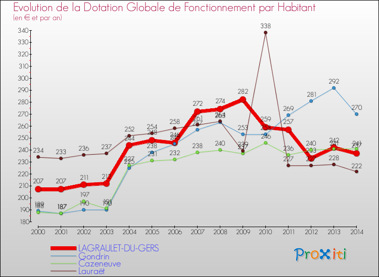 Evolution et montant de la dotation globale de fonctionnement par Habitant pour LAGRAULET-DU-GERS et les communes proches de 2000 à 2014. Comparaison des dotations globales de fonctionnement par habitant pour LAGRAULET-DU-GERS et les communes voisines de 2000 à 2014.