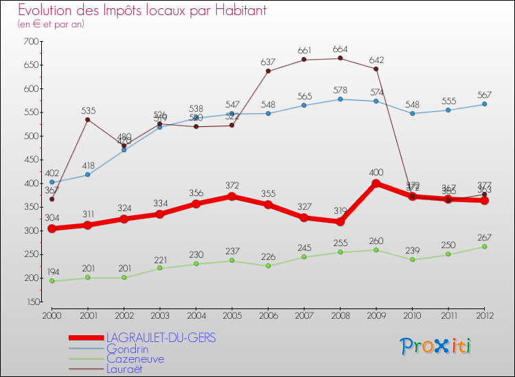Evolution et montant des impôts locaux par Habitant pour LAGRAULET-DU-GERS et les communes proches Comparaison des impôts locaux par habitant pour LAGRAULET-DU-GERS et les communes voisines