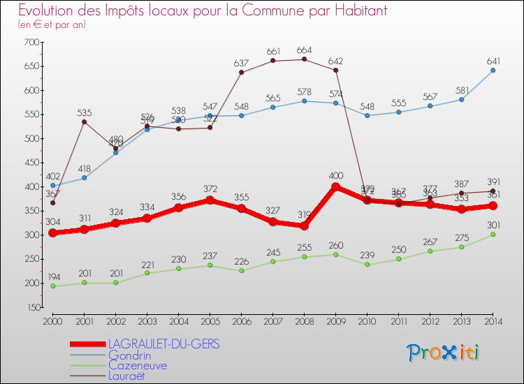 Evolution et montant des impôts locaux par Habitant pour LAGRAULET-DU-GERS et les communes proches de 2000 à 2014 Comparaison des impôts locaux par habitant pour LAGRAULET-DU-GERS et les communes voisines de 2000 à 2014