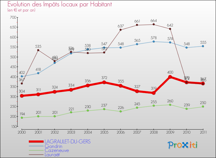 Evolution et montant des impôts locaux par Habitant pour LAGRAULET-DU-GERS et les communes proches Comparaison des impôts locaux par habitant pour LAGRAULET-DU-GERS et les communes voisines