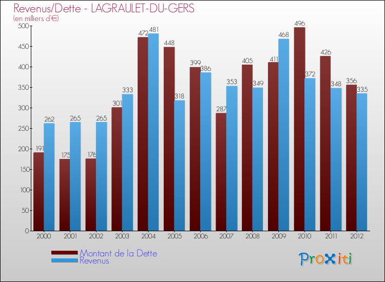 Evolution comparée de la dette et des revenus pour la commune de LAGRAULET-DU-GERS de 2000 à 2012 Comparaison de la dette et des revenus pour LAGRAULET-DU-GERS de 2000 à 2012