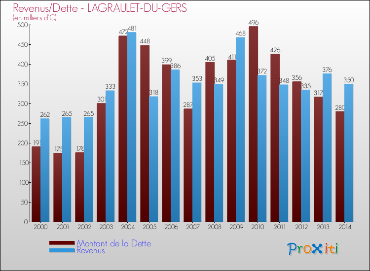 Evolution comparée de la dette et des revenus pour la commune de LAGRAULET-DU-GERS de 2000 à 2014 Comparaison de la dette et des revenus pour LAGRAULET-DU-GERS de 2000 à 2014