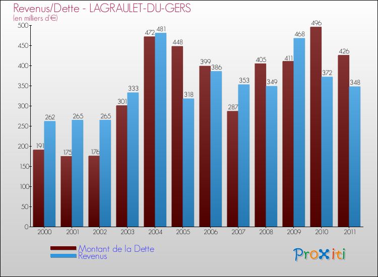 Evolution comparée de la dette et des revenus pour la commune de LAGRAULET-DU-GERS de 2000 à 2011 Comparaison de la dette et des revenus pour LAGRAULET-DU-GERS de 2000 à 2011