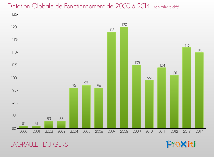 Evolution du montant de la Dotation Globale de Fonctionnement pour la commune de LAGRAULET-DU-GERS de 2000 à 2014 Evolution du montant de la Dotation Globale de Fonctionnement pour LAGRAULET-DU-GERS de 2000 à 2014