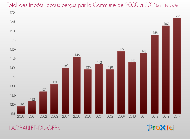 Evolution des Impôts Locaux pour la commune de LAGRAULET-DU-GERS de 2000 à 2014 Evolution des Impôts Locaux pour LAGRAULET-DU-GERS de 2000 à 2014