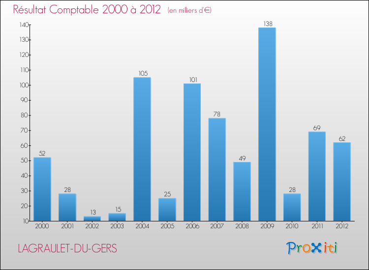 Evolution du résultat comptable pour la commune de LAGRAULET-DU-GERS de 2000 à 2012 Evolution du résultat comptable pour LAGRAULET-DU-GERS de 2000 à 2012
