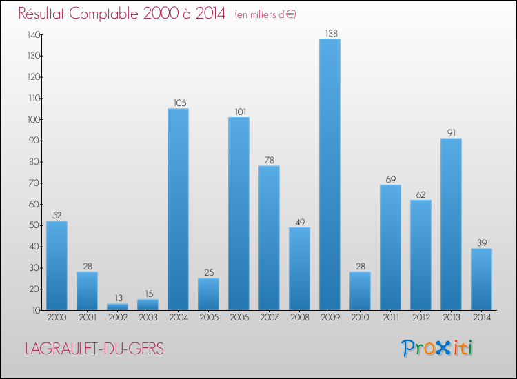 Evolution du résultat comptable pour la commune de LAGRAULET-DU-GERS de 2000 à 2014 Evolution du résultat comptable pour LAGRAULET-DU-GERS de 2000 à 2014