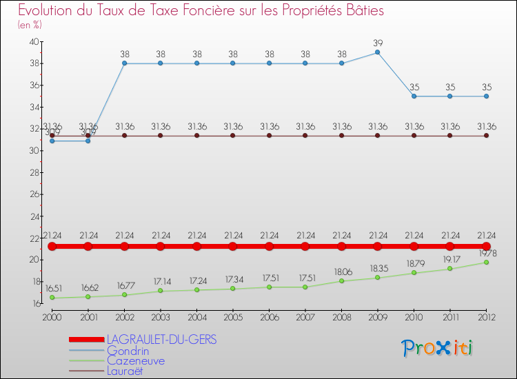 Evolution du taux de la taxe foncière sur le bati pour LAGRAULET-DU-GERS et les communes proches de 2000 à 2012 Comparaison des taux de taxe foncière sur le bati pour LAGRAULET-DU-GERS et les communes voisines de 2000 à 2012