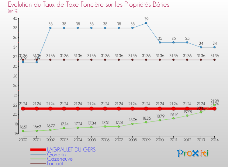 Evolution du taux de la taxe foncière sur le bati pour LAGRAULET-DU-GERS et les communes proches de 2000 à 2014 Comparaison des taux de taxe foncière sur le bati pour LAGRAULET-DU-GERS et les communes voisines de 2000 à 2014